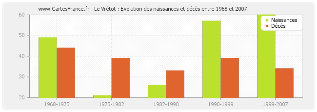 Le Vrétot : Evolution des naissances et décès entre 1968 et 2007